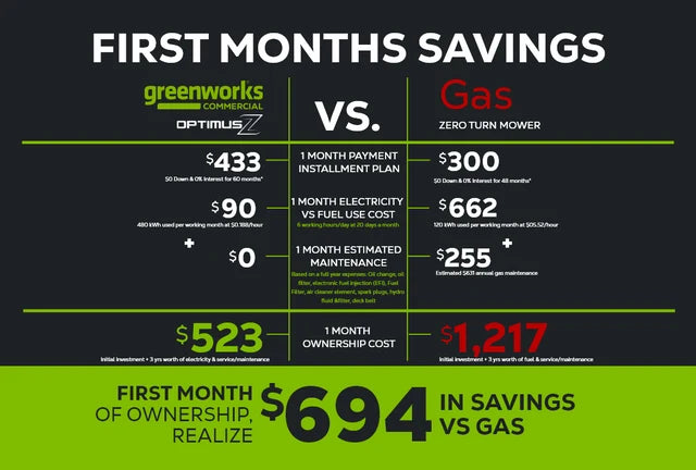 Greenworks OptimusZ 60” 24kWh Stand-On Zero-Turn Mower | CZ60S24X