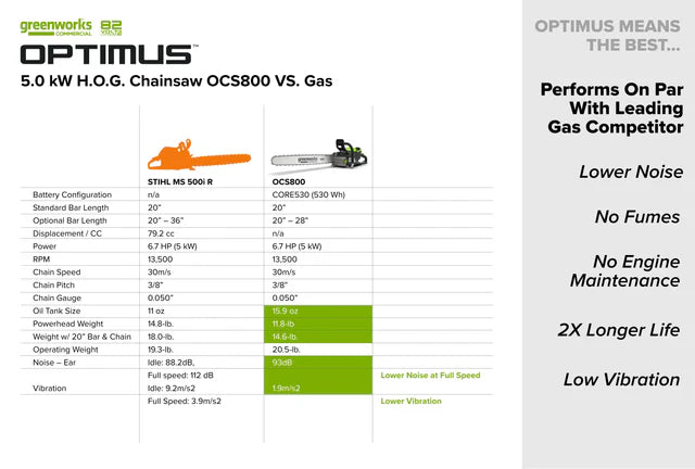 Greenworks OPTIMUS 82V 5.0kw 24" HOG Chainsaw Kit with CORE530 Battery & DP Charger (OCS800-C5DP-24)